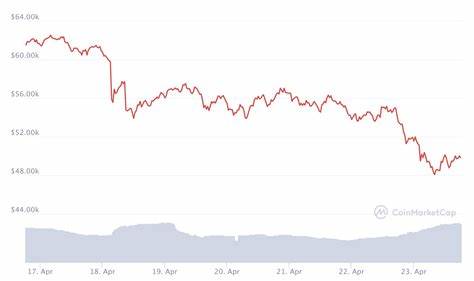 Crypto market takes a dive with Bitcoin leading the way - TechCrunch