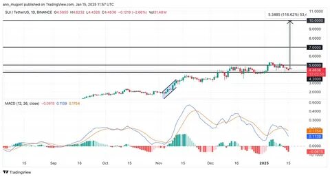 Sui Price Prediction – SUI Eyes $3 as Bullish Trend Gains Strength