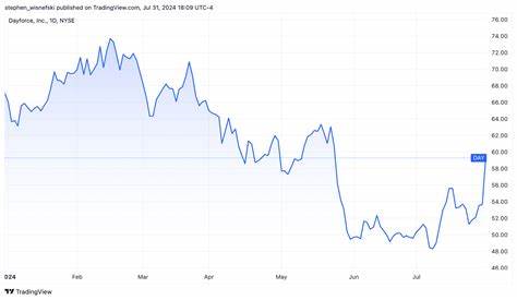 Is Dayforce Stock Underperforming the S&P 500?