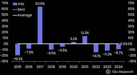 Bitcoin’s Momentum Is Losing Steam as Seasonal Headwinds Loom, 10x Research Says