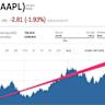 Apple stock rises after the company beat Q3 expectations on strong iPhone sales