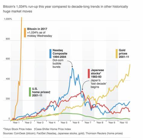 Bitcoin rises 5% to $51,711 - Reuters
