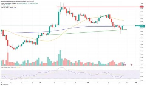 Analysts Predict $400 Solana Price as Whales Buy into ‘Most Bullish Chart’ - CoinGape