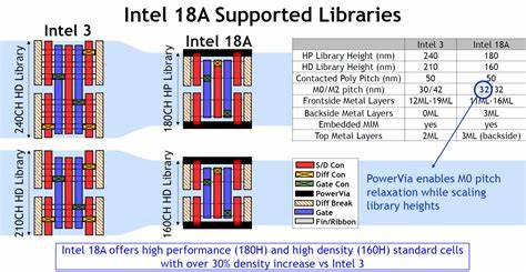 Intel Showcases 18A Node Performance: 25% Faster and 40% Lower Power Draw