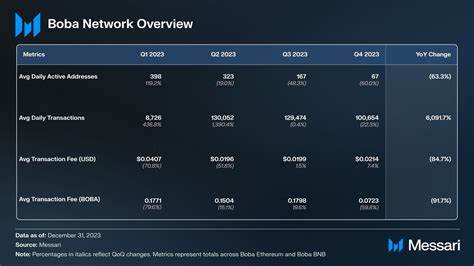 State of Boba Network Q4 2023 - Messari