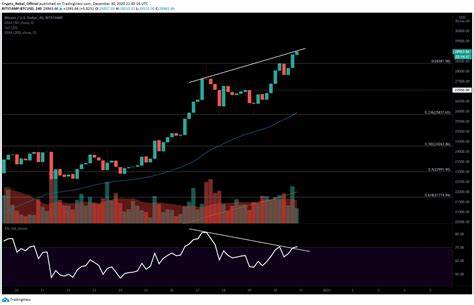 Bitcoin (BTC) Eyes Epic Price Breakout This Week: Details - TradingView