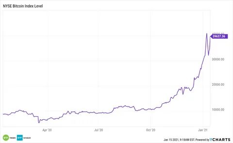 What's Next for Bitcoin? Examining Its Adoption Curve - ETF Trends