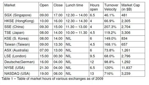 Stock Market Hours: What Time Does Each Market Open and Close?