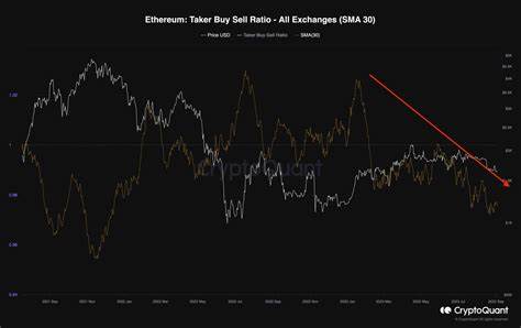 Ethereum Taker Buy Sell Ratio Shows Bullish Divergence – Time For A New Trend? - Bitcoinist