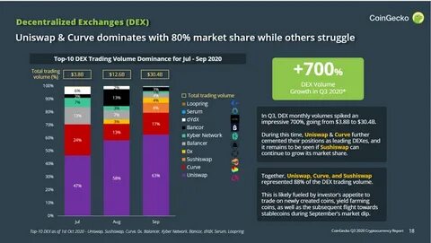 Top Decentralized Exchange (DEX) Coins by Market Cap - CoinGecko Buzz