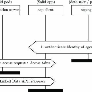 Solid Protocol Restores Digital Agency