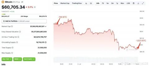 Bitcoin Kurs aktuell: Fed läutet Zinswende ein – BTC über 62.000 Dollar