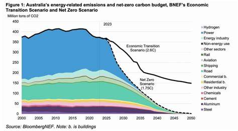 BNEF says $2.4 trillion needed for Australia’s net zero target, but window to safe climate closing fast