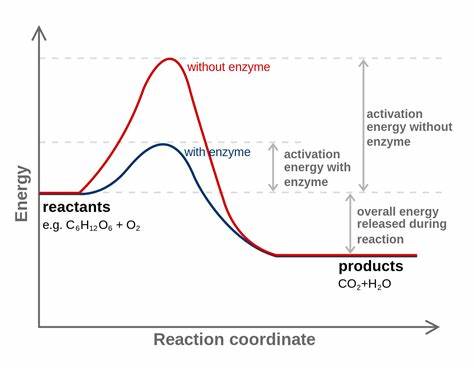 Harnessing Frustration: Using LLMs to Overcome Activation Energy