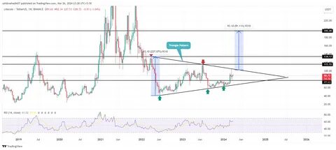 Litecoin Price Forecast As One Expert Sees It Hitting $1000 - CoinGape