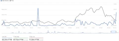 Fantom faces renewed bearish pressure – 2 key areas decline - AMBCrypto News