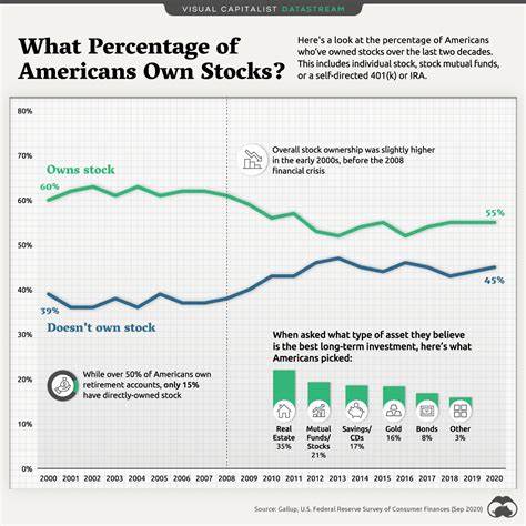 How Many Americans Own Stocks? [Data 2025] - FinanceBuzz