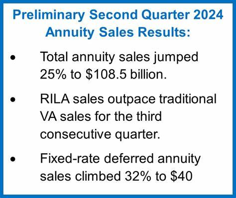 Annuity Sales Set Another Record. $100 Billion a Quarter Is the ‘New Normal.’