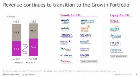 Bristol-Myers Squibb (BMY) Sees Healthy Momentum in Growth Portfolio in Q2 2025