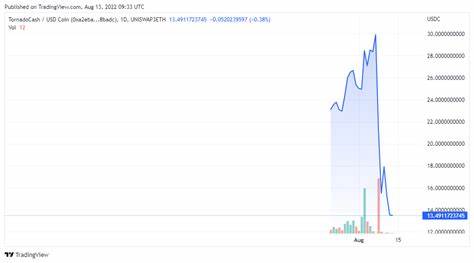 TORN Price Remains Bullish Despite Continued Tornado Cash Developer Detention - Inside Bitcoins