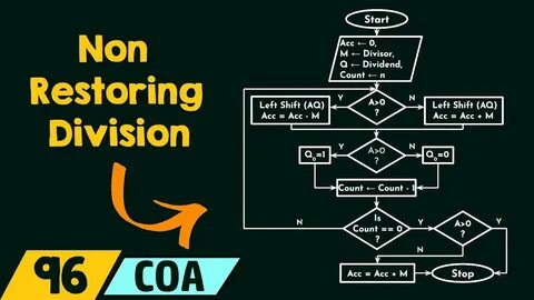 Ask HN: Non-restoring division algorithm doubt?