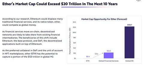 Cathie Wood: Ethereum Will Reach $20 Trillion Market Cap By 2030 - ETF Trends