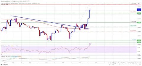 Bitcoin Price Decline Worsens: Could It Be Setting Up for Major Reversal? - NewsBTC