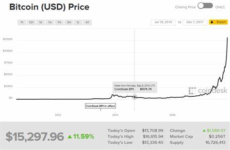 Bitcoin's Recent Volatility Risks Deflationary Spiral, Could Undermine It as a Currency - ExtremeTech