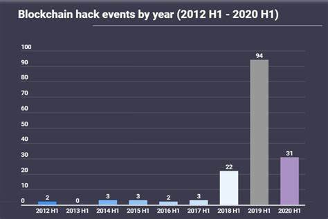 Blockchain Hackers Stole $3.8 Billion in 122 Attacks in 2020 - AiThority