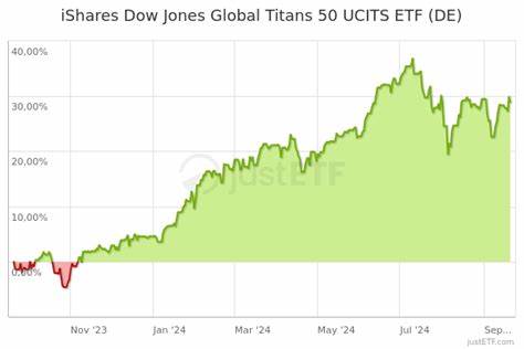 iShares Dow Jones Global Titans 50 ETF gewinnt