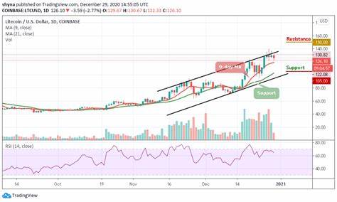 Litecoin Rejected at $130 – Is the Bull Run Over or Just Delayed? - Cryptonews