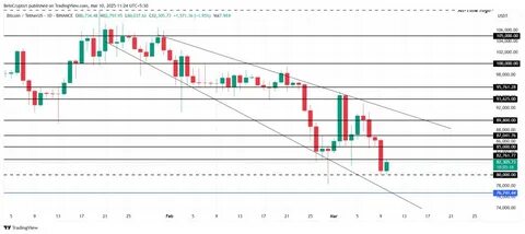 Bitcoin Price Drops Below $80,000 as BTC Miners Offload Holdings - BeInCrypto