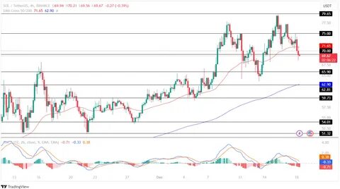 Solana Price Analysis: SOL Targets $200 Retest after 25% Weekend Gains - The Crypto Basic