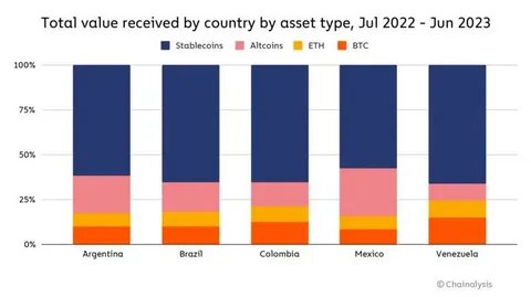 2024 LATAM Crypto Adoption: The Rise of Stablecoins - Chainalysis Blog