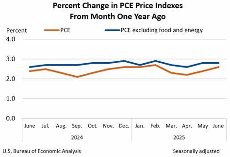 Fed's preferred inflation gauge shows price increases accelerated in June amid tariff uncertainty