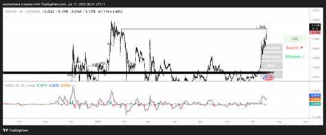 XRP eyes $3.40 ahead of the ProShares XRP futures ETF launch