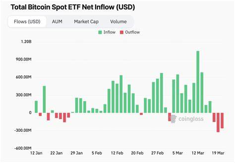 ETF flows continue to have more impact on Bitcoin's price than treasuries