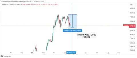A Look Back Into The Bitcoin Previous Halving History - Binance