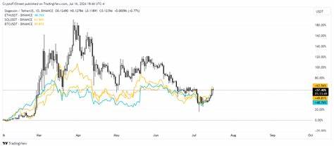 Cryptocurrencies Price Prediction: Ethereum, Dogecoin & AI Tokens — Asian Wrap 18 July - FXStreet