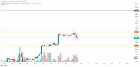 Ethereum Price Poised to Climb Higher: What’s Next for ETH? - TradingView