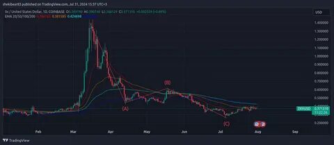 What is Dogwifhat, explained - TradingView