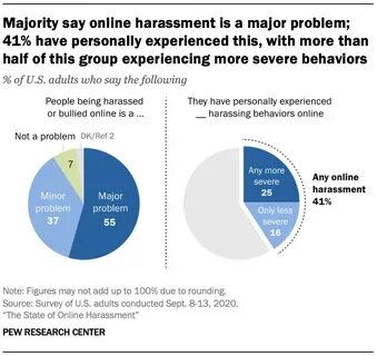 4. The broader context of online harassment - Pew Research Center
