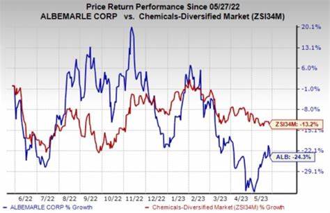 Should You Snap Up Albemarle Stock After 14% Rally in a Week?