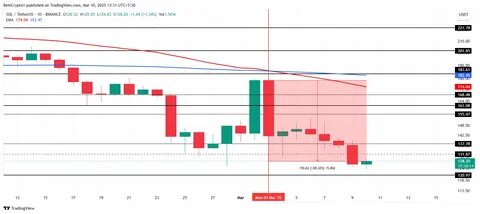 Solana Price Crashes 28% After Death Cross; Recovery Depends on Bitcoin