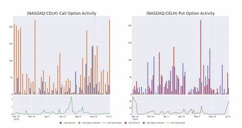 Behind the Scenes of Celsius Holdings's Latest Options Trends