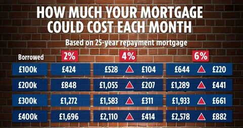 How much will a $1 million mortgage cost per month after rates are cut?