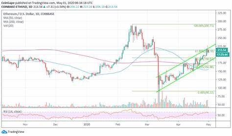 Ethereum Price Analysis: ETH/USD Sustains Ascending Channel, Poised For Run-Up To $230 - CoinGape