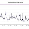 Bitcoin Volatility Index and the S&P 500 VIX Boast Record 90-Day Correlation