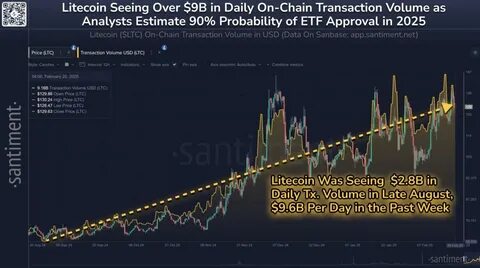 Litecoin Price Surges Amid Growing Speculation of Imminent ETF Approval - Blockhead