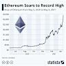 Ethereum hits record 12 million daily smart contract calls as traders eye the $5200 ceiling